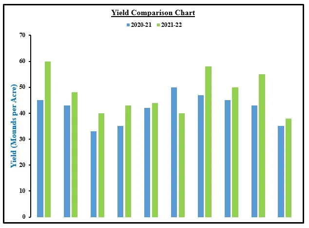 Wheat Case Study 3
